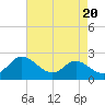 Oxford tide chart for Tuesday, August 20, 2024