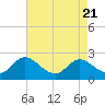 Oxford tide chart for Wednesday, August 21, 2024