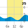 Oxford tide chart for Sunday, August 25, 2024