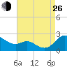 Oxford tide chart for Monday, August 26, 2024
