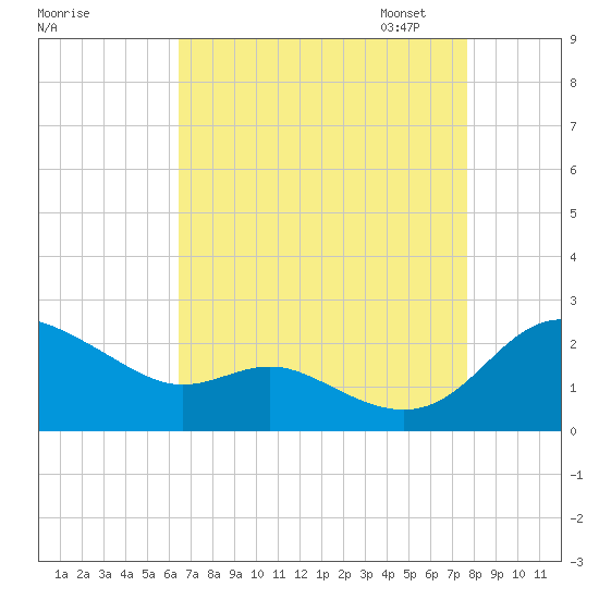 Oxford tide chart for Tuesday, August 27, 2024