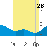 Oxford tide chart for Wednesday, August 28, 2024