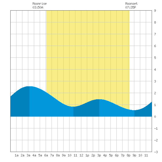 Oxford tide chart for Friday, August 2, 2024
