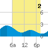 Oxford tide chart for Friday, August 2, 2024