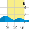 Oxford tide chart for Saturday, August 3, 2024