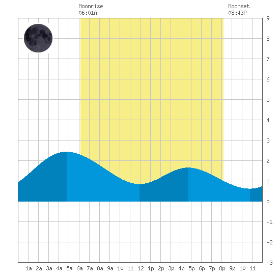 Oxford tide chart for Sunday, August 4, 2024