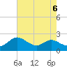 Oxford tide chart for Tuesday, August 6, 2024
