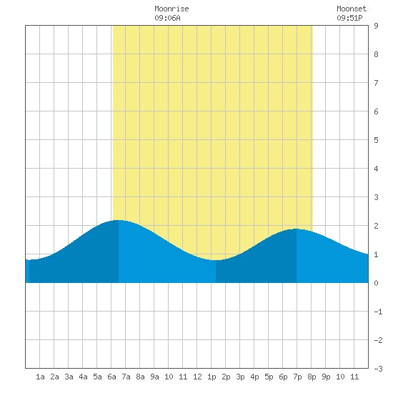 Oxford tide chart for Wednesday, August 7, 2024