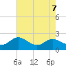 Oxford tide chart for Wednesday, August 7, 2024