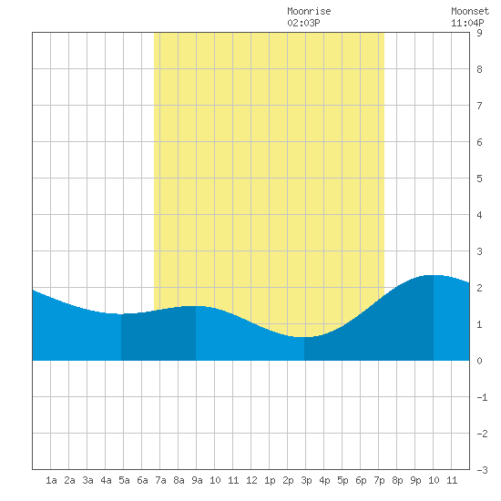 Oxford tide chart for Tuesday, September 10, 2024