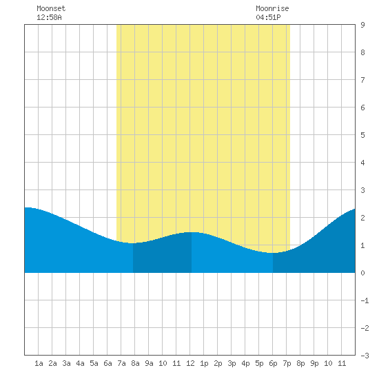 Oxford tide chart for Friday, September 13, 2024