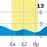 Oxford tide chart for Friday, September 13, 2024