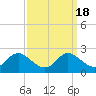 Oxford tide chart for Wednesday, September 18, 2024