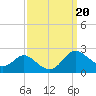 Oxford tide chart for Friday, September 20, 2024
