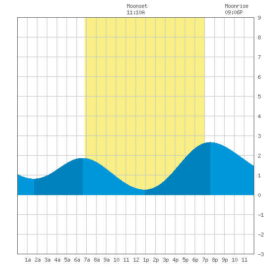 Oxford tide chart for Saturday, September 21, 2024