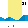 Oxford tide chart for Monday, September 23, 2024