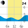Oxford tide chart for Tuesday, September 24, 2024