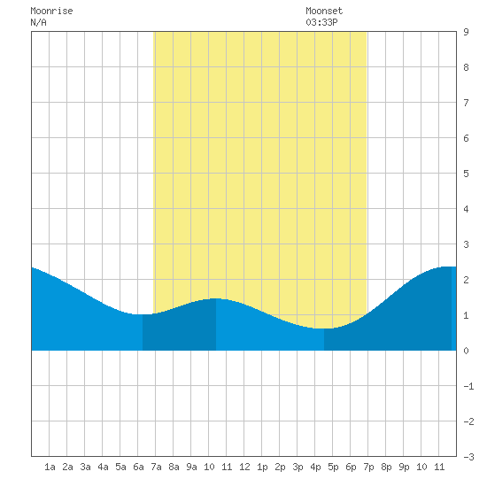Oxford tide chart for Wednesday, September 25, 2024
