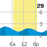 Oxford tide chart for Sunday, September 29, 2024