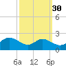 Oxford tide chart for Monday, September 30, 2024