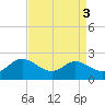 Oxford tide chart for Tuesday, September 3, 2024