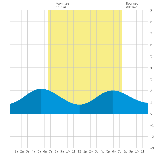 Oxford tide chart for Wednesday, September 4, 2024