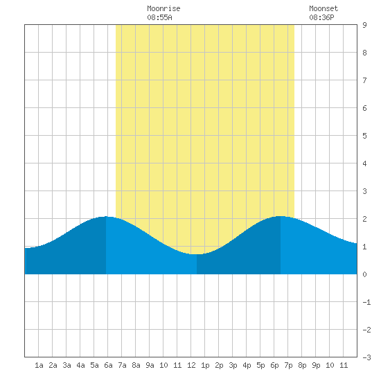 Oxford tide chart for Thursday, September 5, 2024