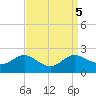 Oxford tide chart for Thursday, September 5, 2024