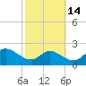 Oxford tide chart for Monday, October 14, 2024