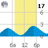 Oxford tide chart for Thursday, October 17, 2024