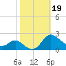 Oxford tide chart for Saturday, October 19, 2024