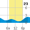 Oxford tide chart for Wednesday, October 23, 2024