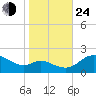 Oxford tide chart for Thursday, October 24, 2024