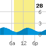 Oxford tide chart for Monday, October 28, 2024