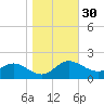 Oxford tide chart for Wednesday, October 30, 2024