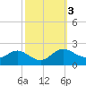 Oxford tide chart for Thursday, October 3, 2024