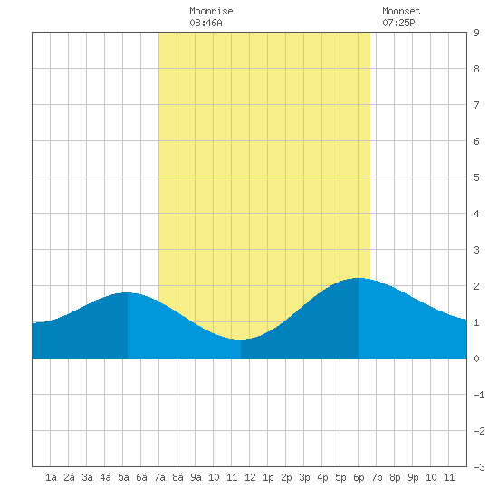 Oxford tide chart for Friday, October 4, 2024