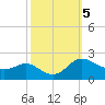 Oxford tide chart for Saturday, October 5, 2024