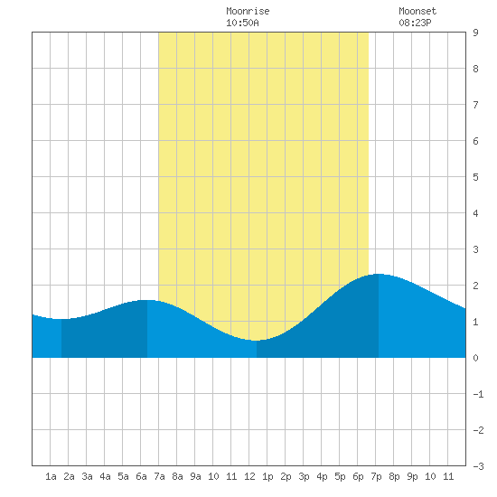 Oxford tide chart for Sunday, October 6, 2024