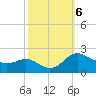 Oxford tide chart for Sunday, October 6, 2024