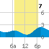 Oxford tide chart for Monday, October 7, 2024