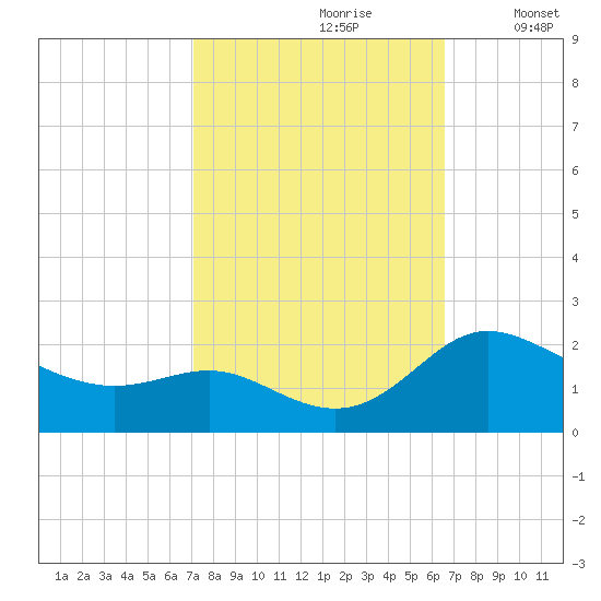 Oxford tide chart for Tuesday, October 8, 2024
