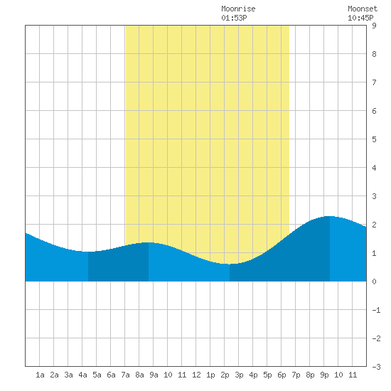 Oxford tide chart for Wednesday, October 9, 2024