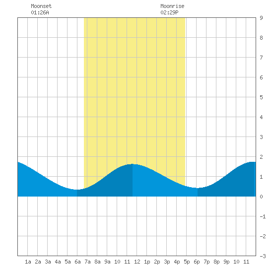 Oxford tide chart for Monday, November 11, 2024