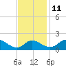 Oxford tide chart for Monday, November 11, 2024