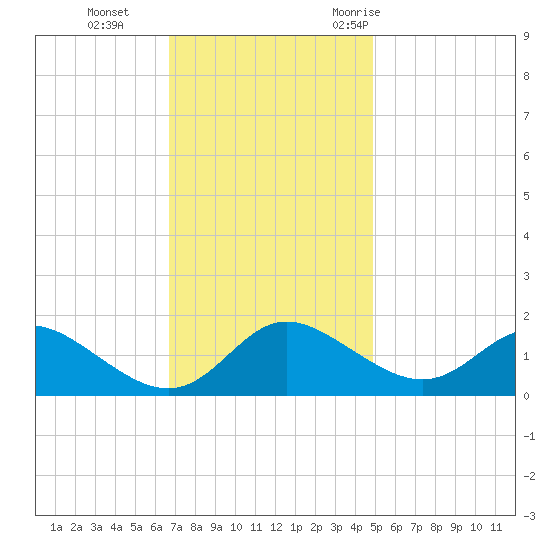 Oxford tide chart for Tuesday, November 12, 2024