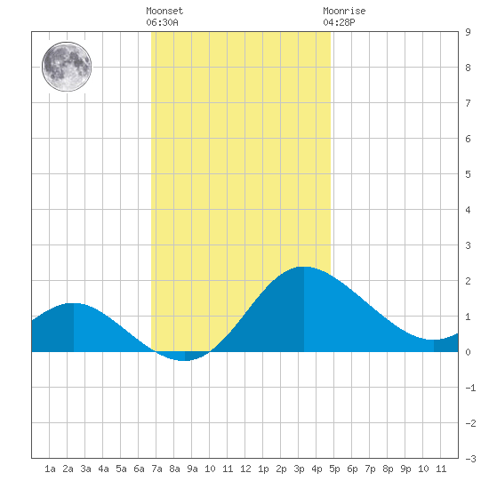 Oxford tide chart for Friday, November 15, 2024