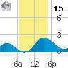 Oxford tide chart for Friday, November 15, 2024