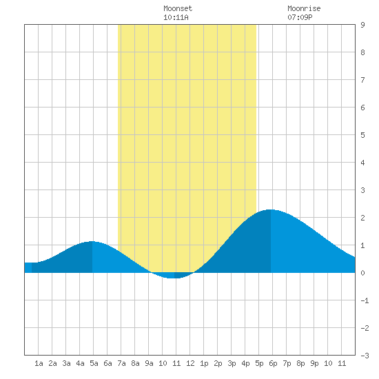 Oxford tide chart for Monday, November 18, 2024