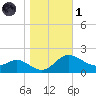 Oxford tide chart for Friday, November 1, 2024